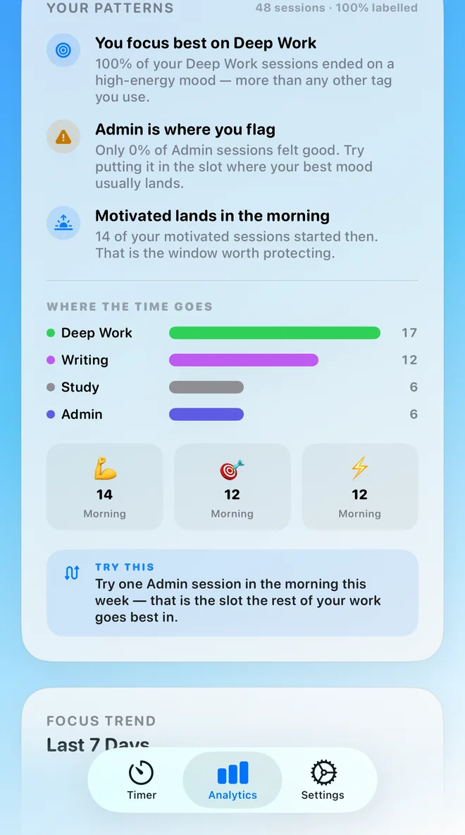 The Your Patterns card, naming the tag the user focuses best on, where they stall, and the time of day their motivation lands.
